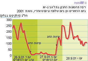 ריכוז תחמוצות החנקן בתל-אביב – יפו ביום הכיפורים וכן ביום שלפניו וביום שאחריו, בשנת 2001